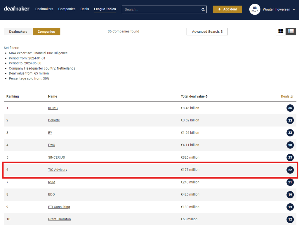 TIC Advisory op plek 6 bij Dealmaker